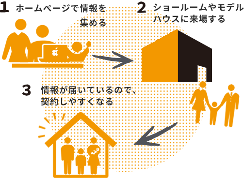 ホームぺージで情報を集める ショールームやモデルハウスに来場する 情報が届いているので、契約しやすくなる